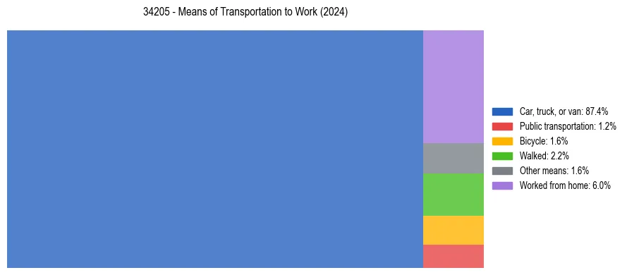 Commute modes in US ZIP Code 34205