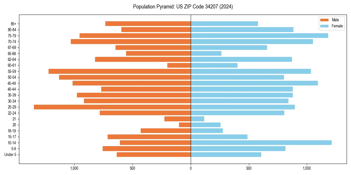 Population pyramid for 