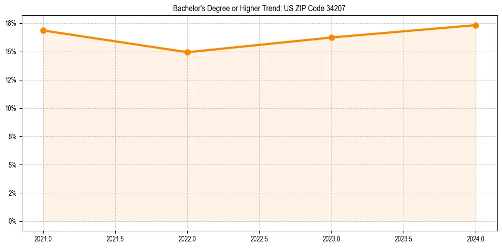 Trend chart showing bachelor degree growth in 