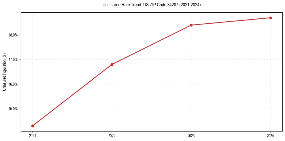Uninsured trend chart for US ZIP Code 34207