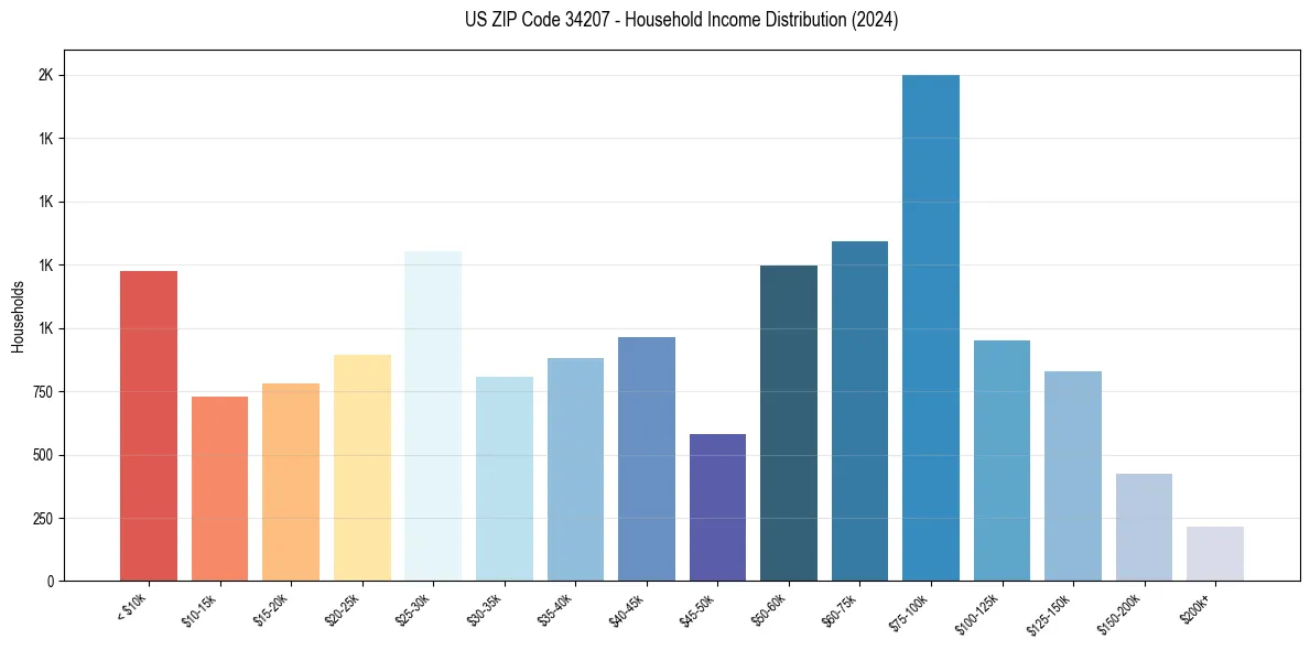 Income Distribution for 
