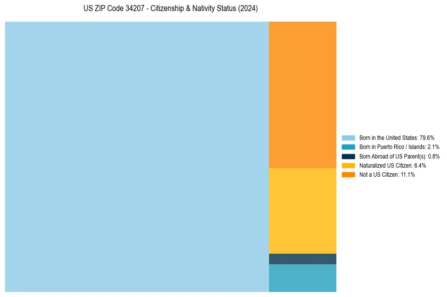 Nativity Treemap for 