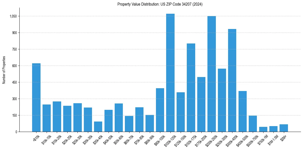 Value Distribution for 