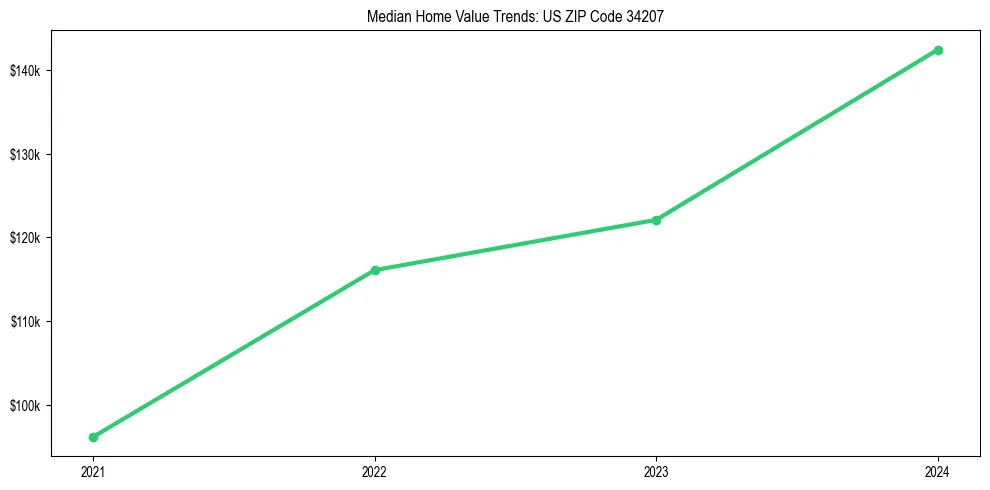 Median property value trends in 