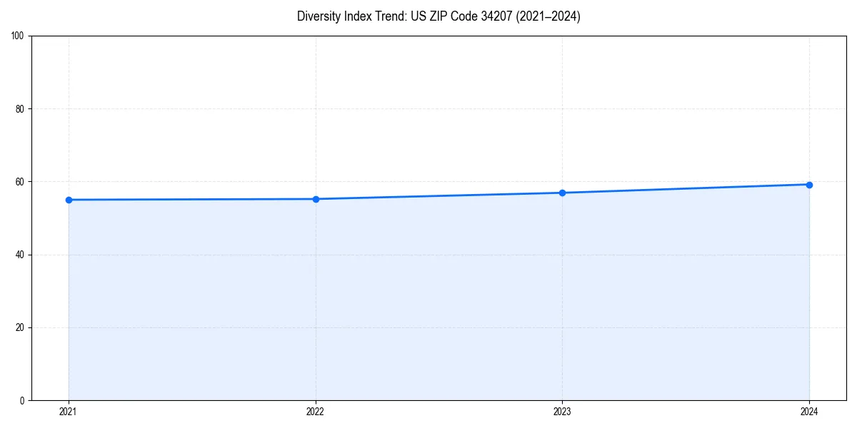 Line chart showing diversity index trends for 