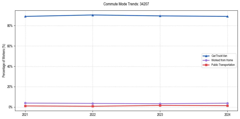 Transportation trends in US ZIP Code 34207