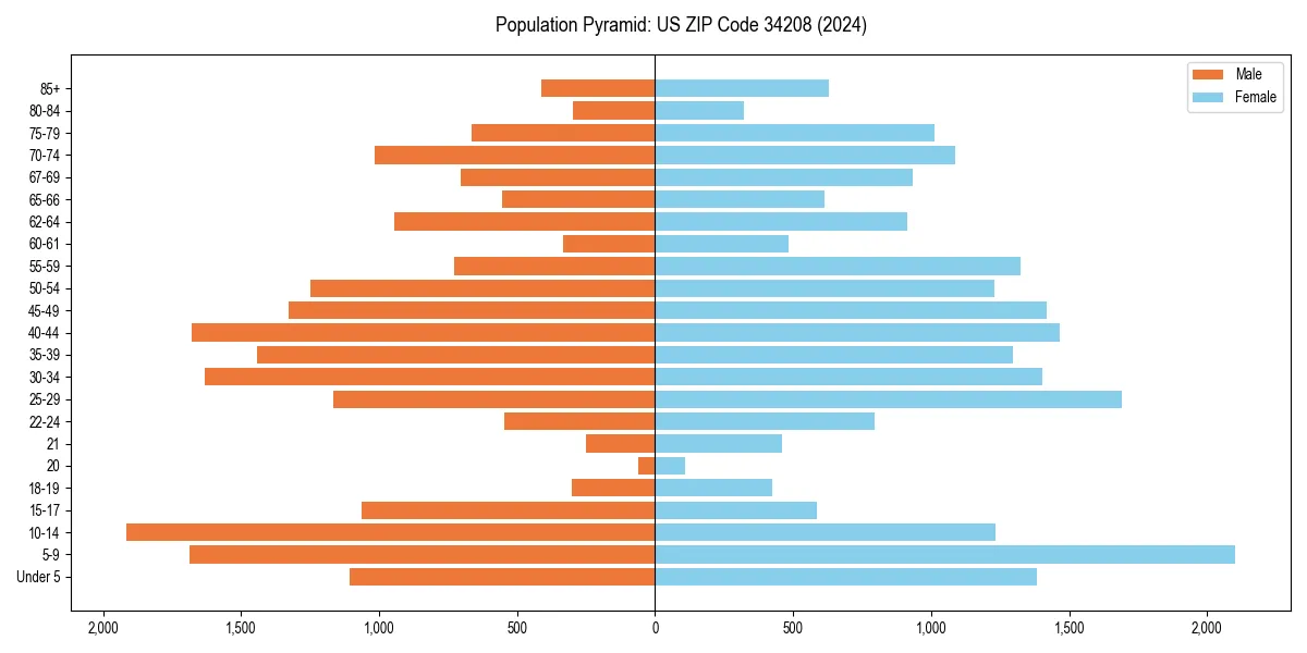 Population pyramid for 