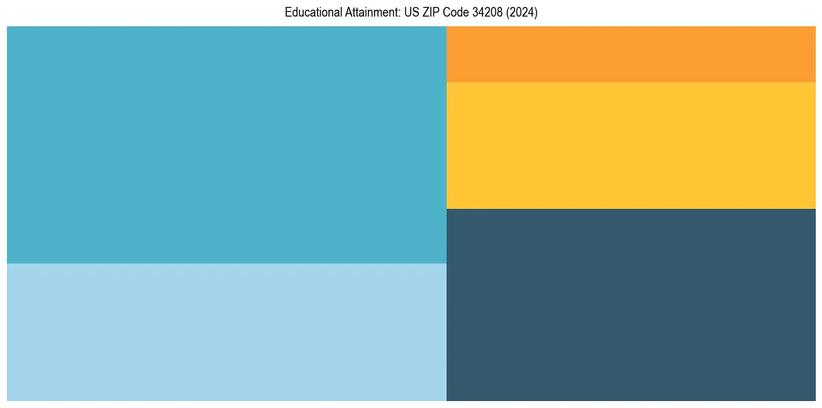 Education Treemap for  in 2024