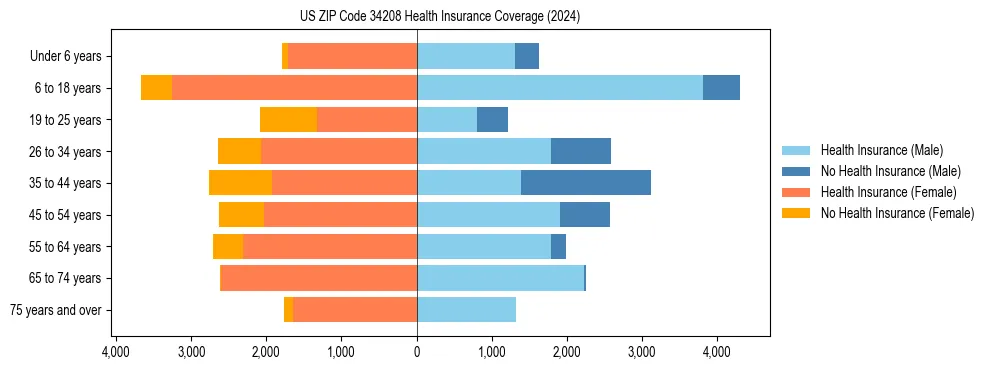 Health insurance pyramid for US ZIP Code 34208