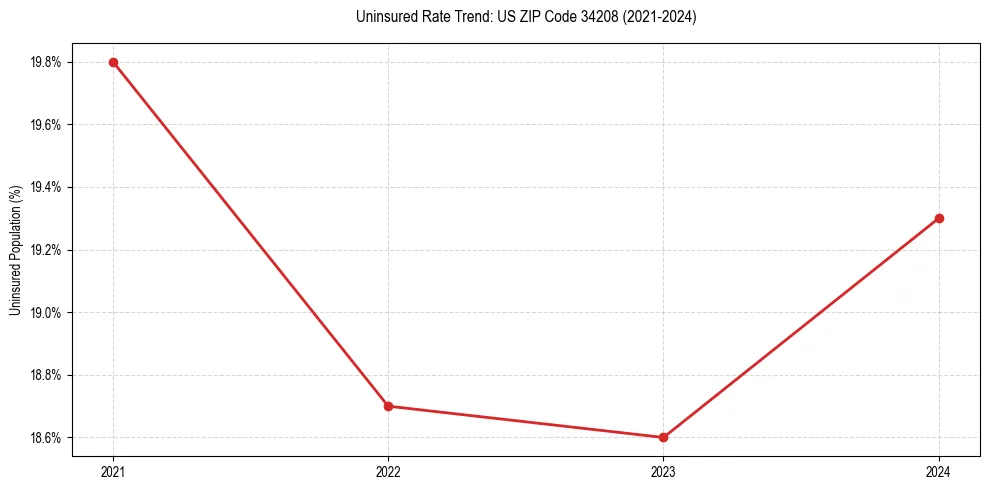 Uninsured trend chart for US ZIP Code 34208