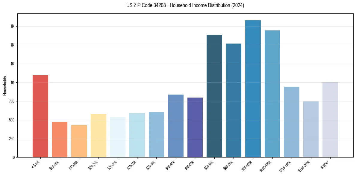Income Distribution for 