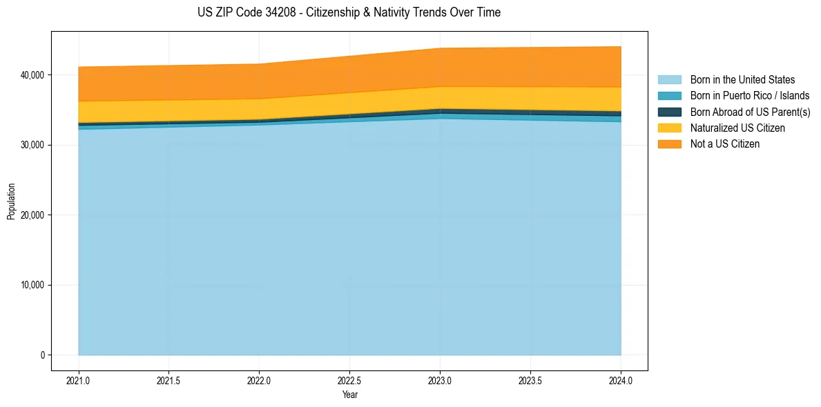 Historical nativity trends for 