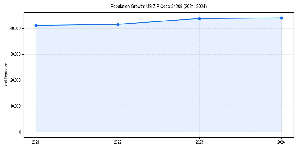 Population trends in 