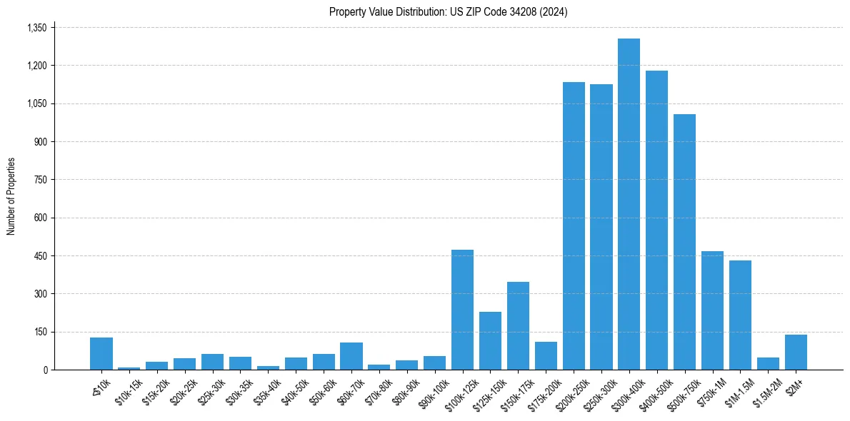Value Distribution for 