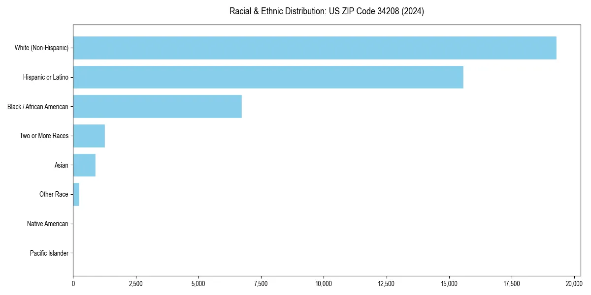Bar chart showing racial distribution in  for 2024