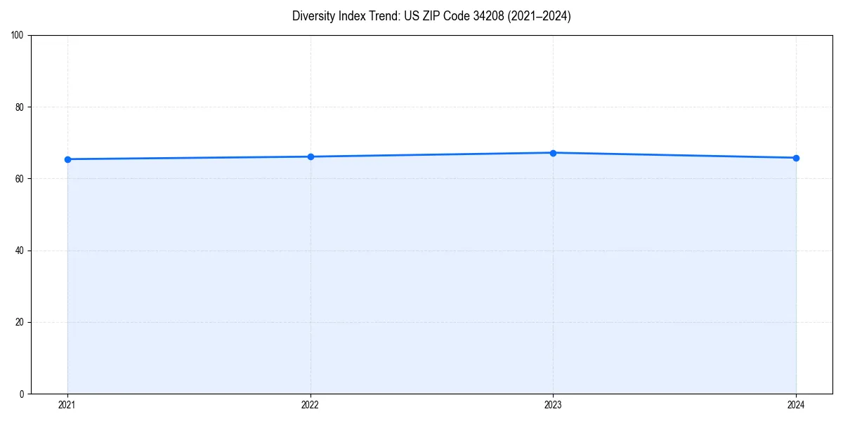 Line chart showing diversity index trends for 