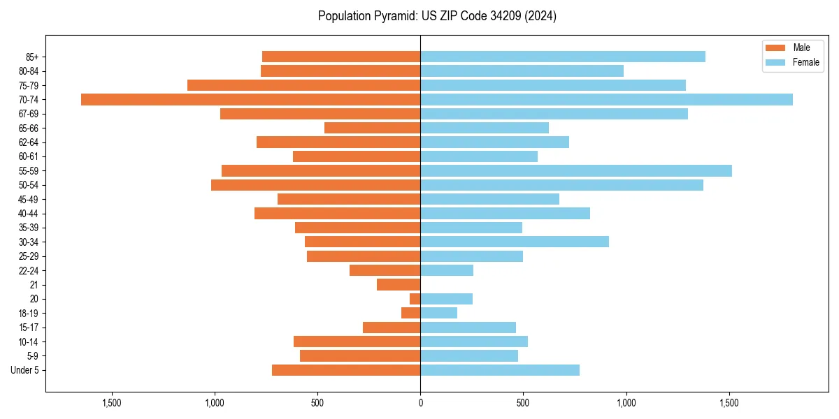 Population pyramid for 