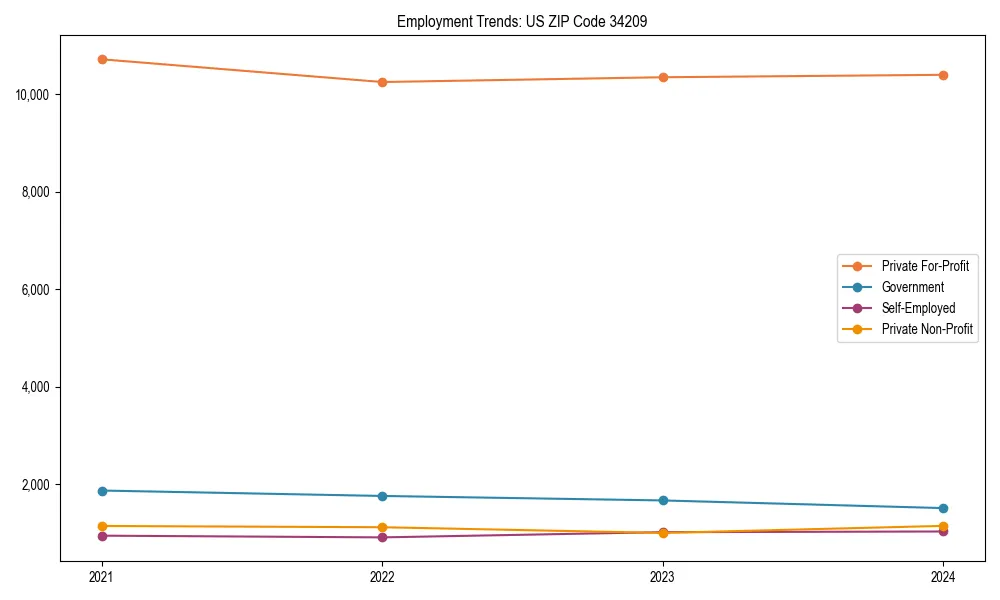 Long-term employment trends in 