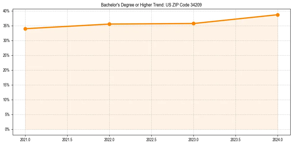 Trend chart showing bachelor degree growth in 