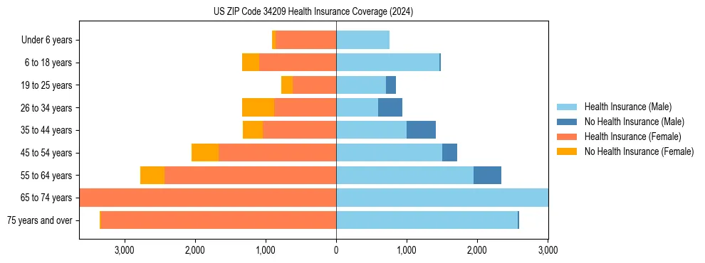 Health insurance pyramid for US ZIP Code 34209