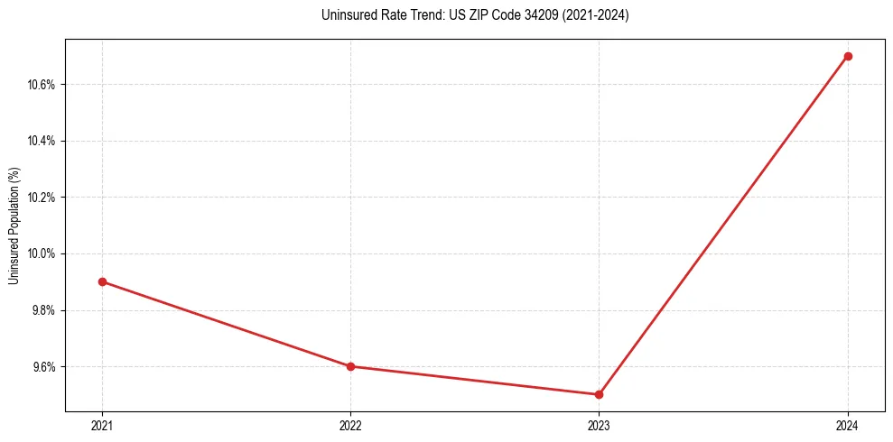 Uninsured trend chart for US ZIP Code 34209