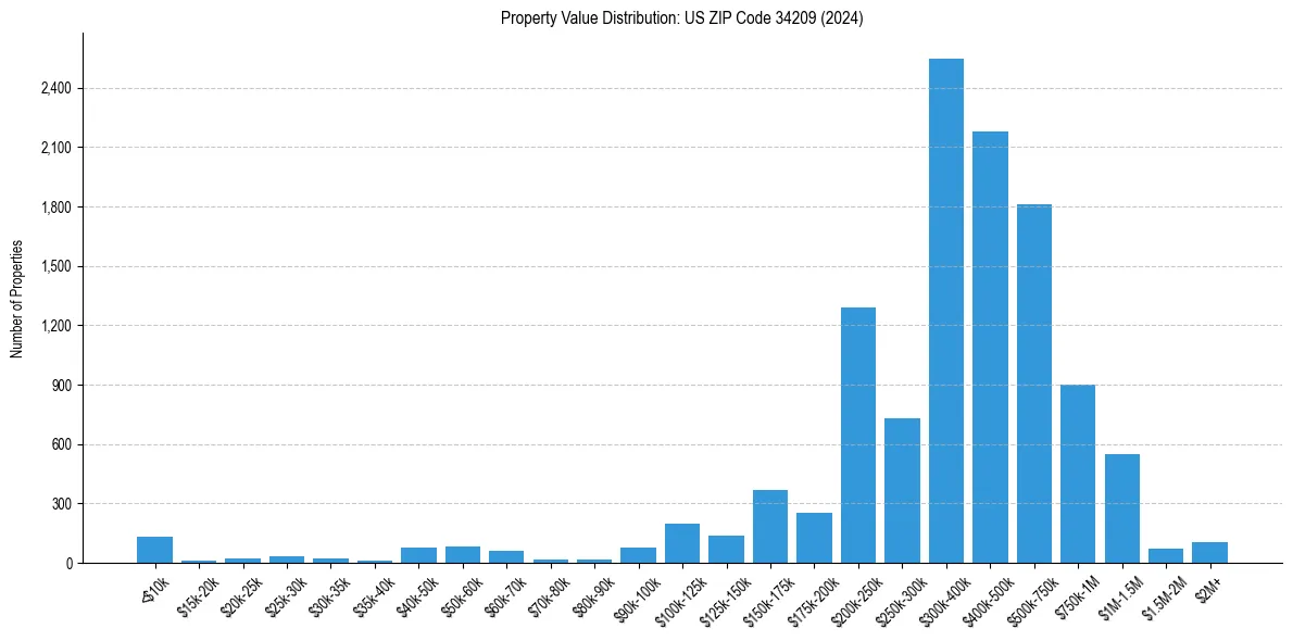 Value Distribution for 