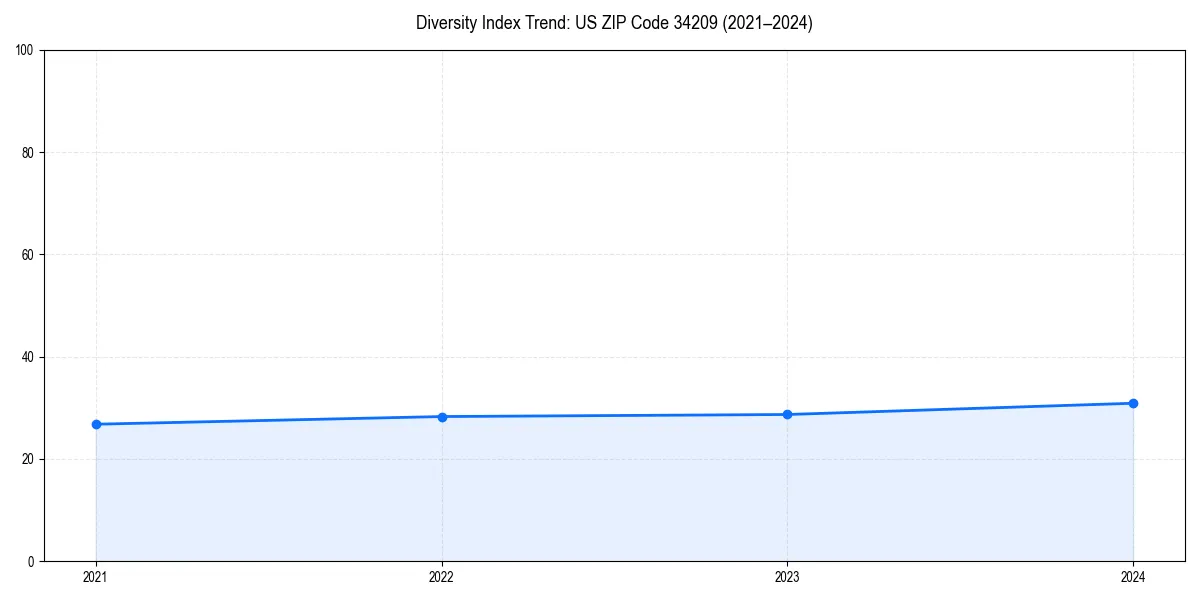 Line chart showing diversity index trends for 