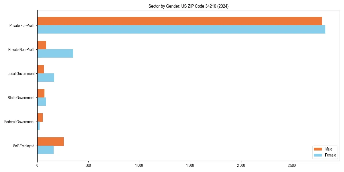 Employment sector breakdown by gender in 