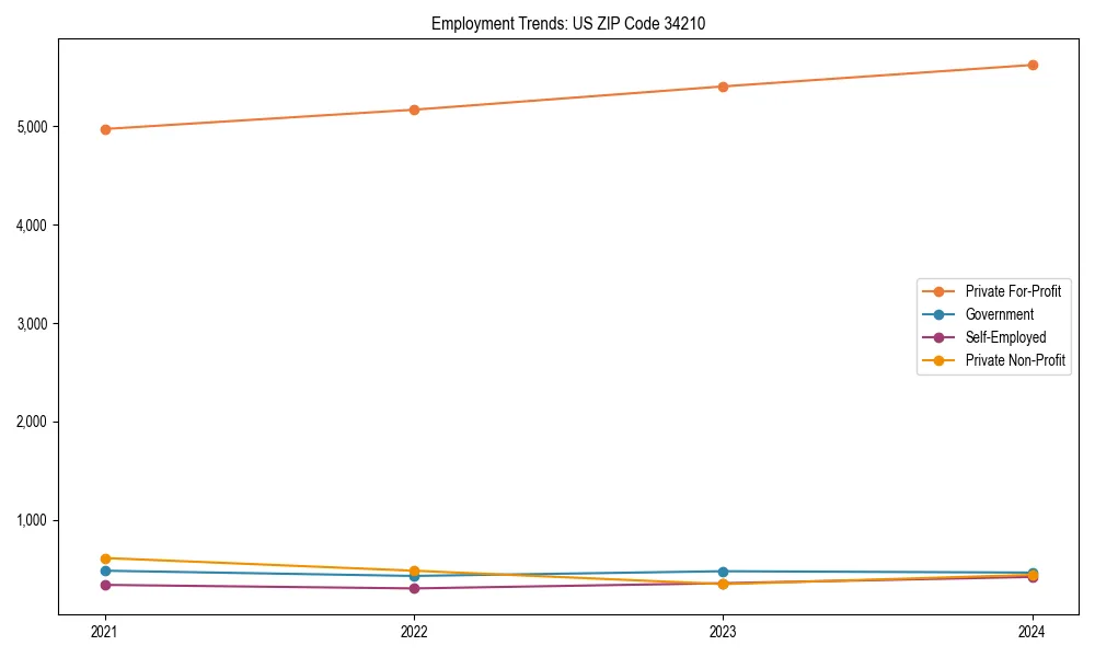 Long-term employment trends in 