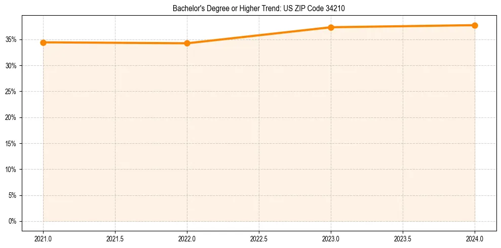 Trend chart showing bachelor degree growth in 