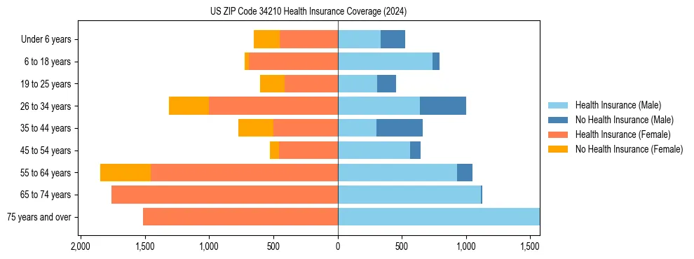Health insurance pyramid for US ZIP Code 34210