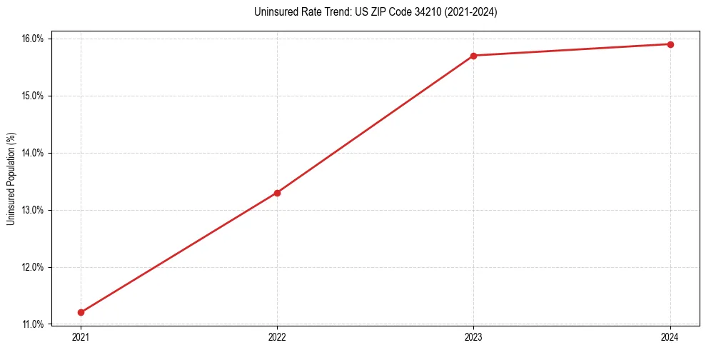 Uninsured trend chart for US ZIP Code 34210