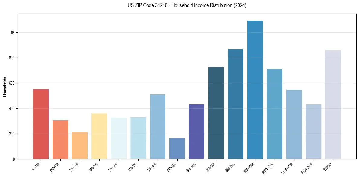 Income Distribution for 