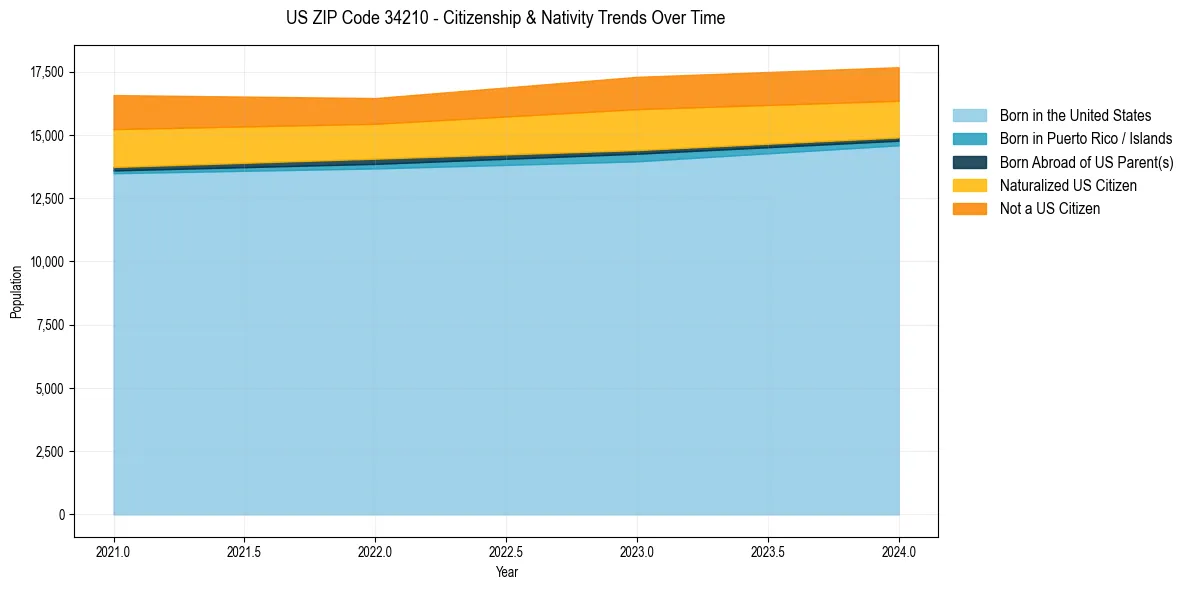 Historical nativity trends for 