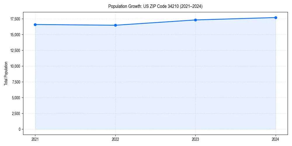 Population trends in 