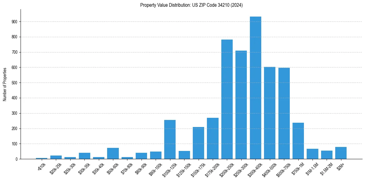 Value Distribution for 