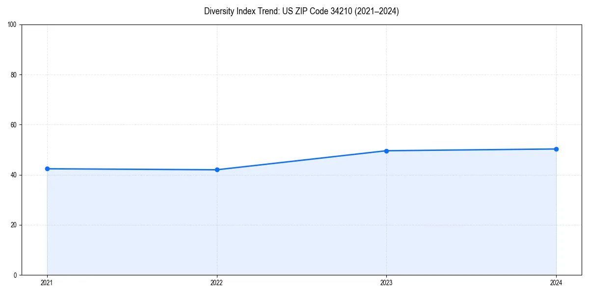 Line chart showing diversity index trends for 