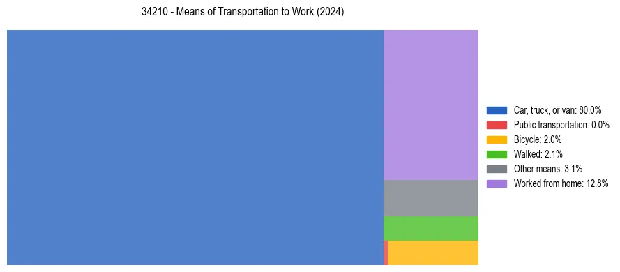 Commute modes in US ZIP Code 34210