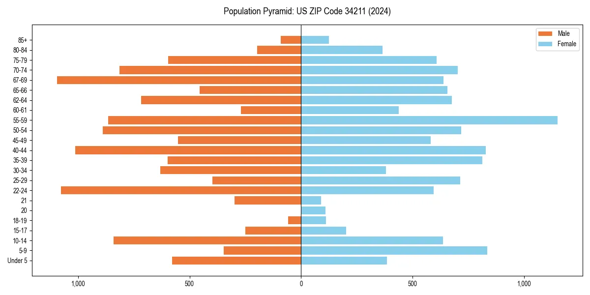 Population pyramid for 