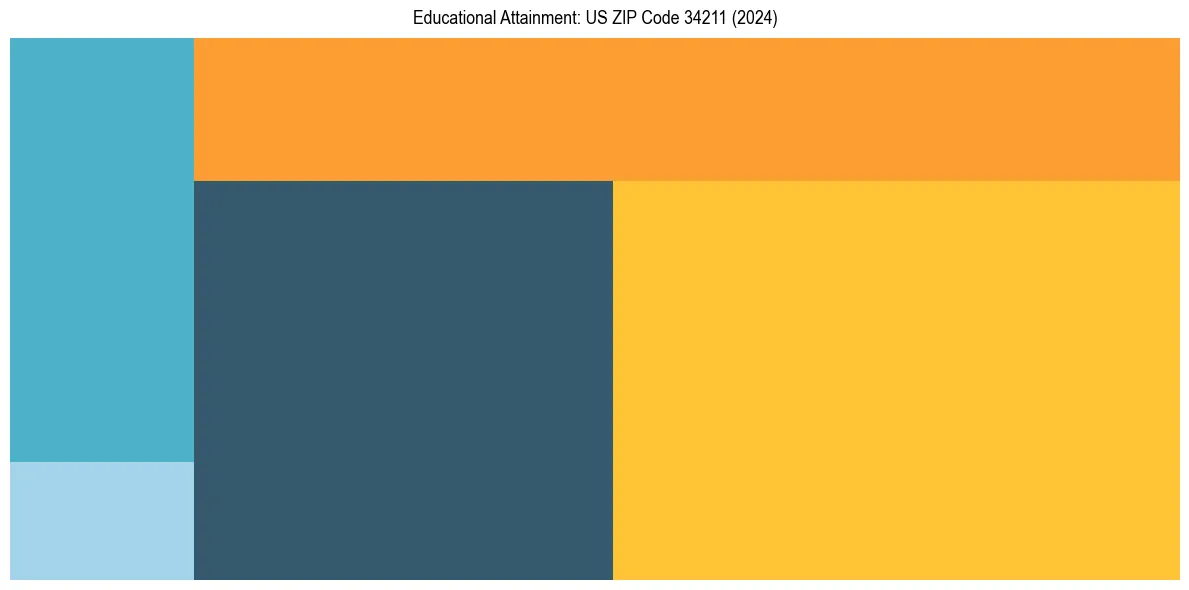 Education Treemap for  in 2024