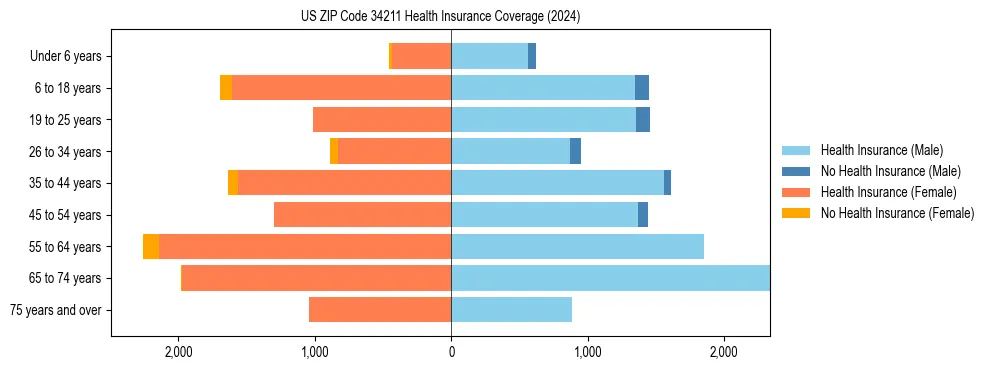 Health insurance pyramid for US ZIP Code 34211