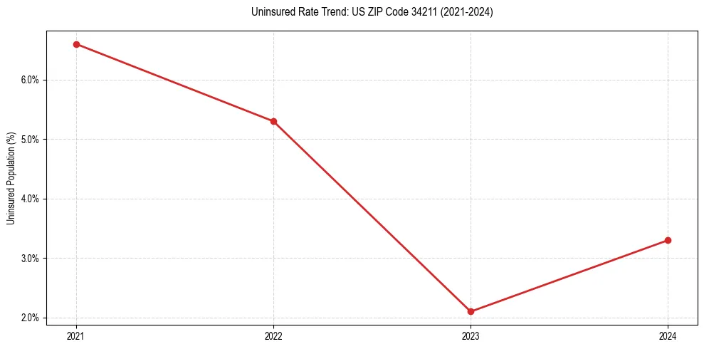 Uninsured trend chart for US ZIP Code 34211