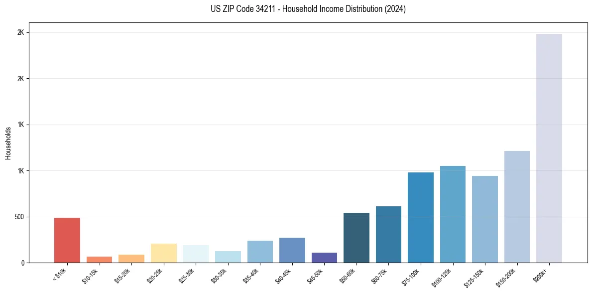 Income Distribution for 