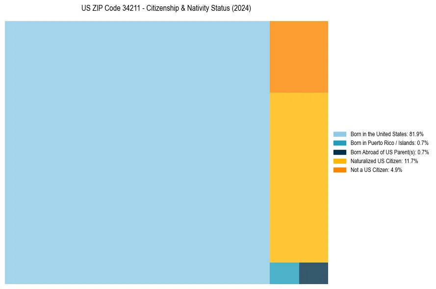 Nativity Treemap for 
