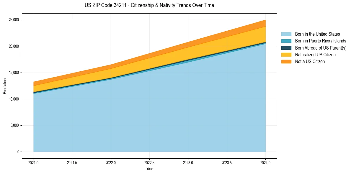 Historical nativity trends for 