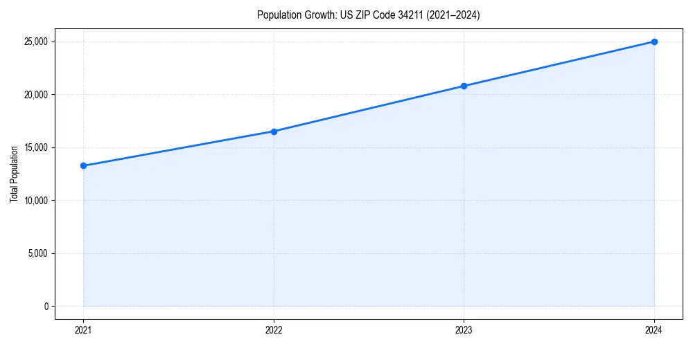 Population trends in 