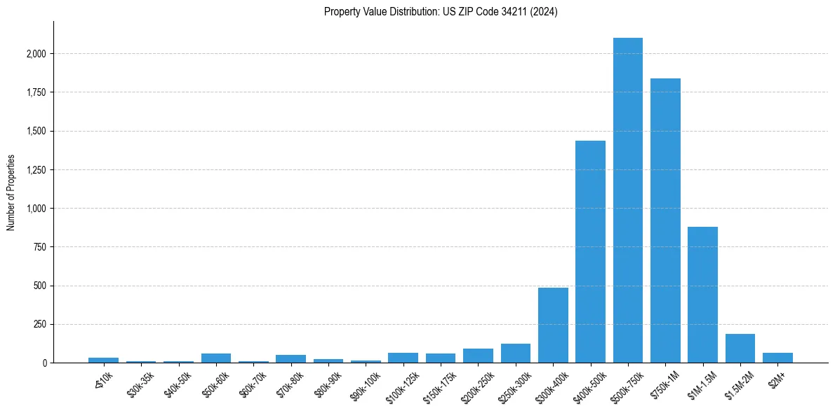 Value Distribution for 