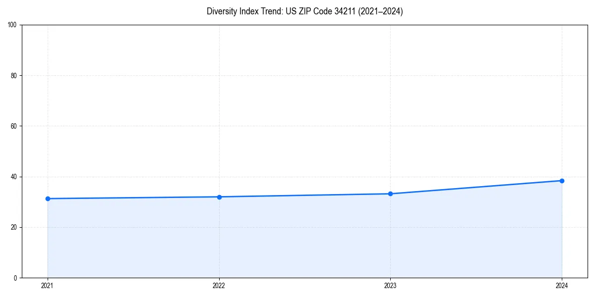 Line chart showing diversity index trends for 