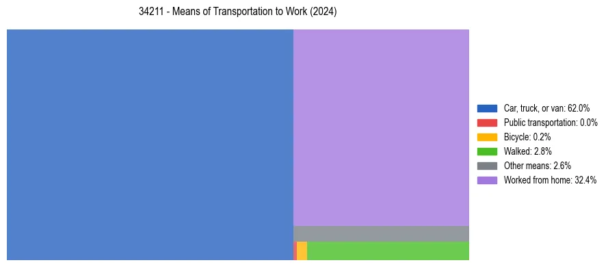 Commute modes in US ZIP Code 34211