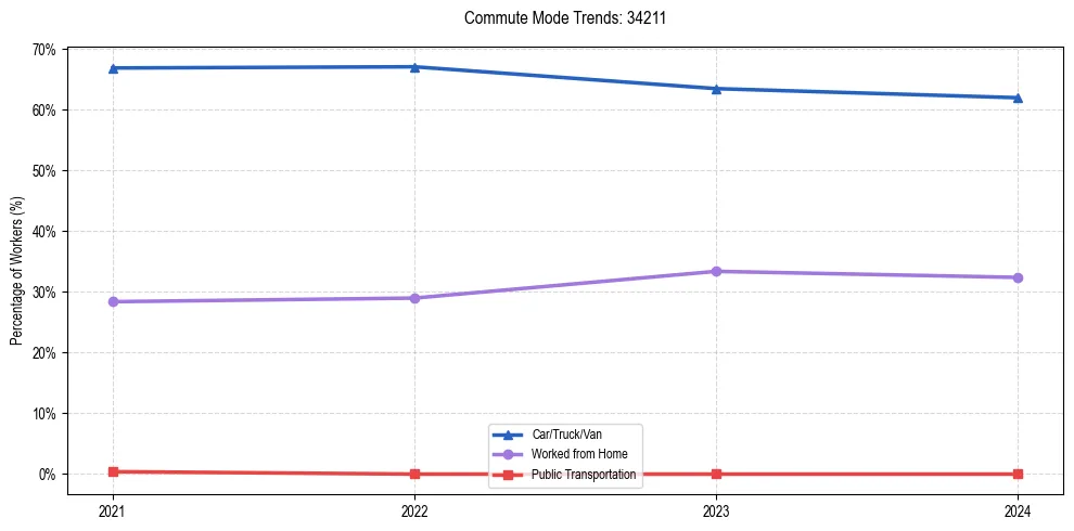 Transportation trends in US ZIP Code 34211